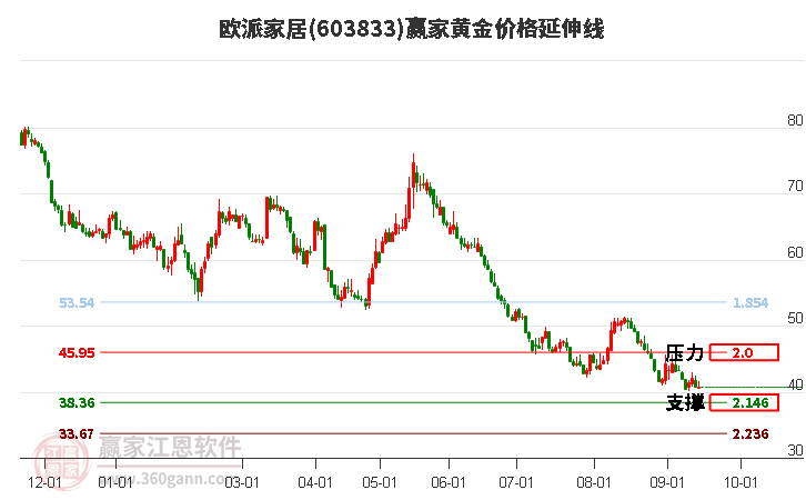 603833欧派家居黄金价格延伸线工具