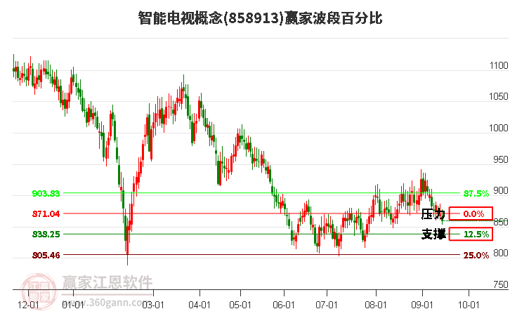 智能电视概念赢家波段百分比工具