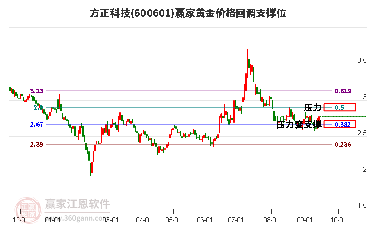 600601方正科技黄金价格回调支撑位工具