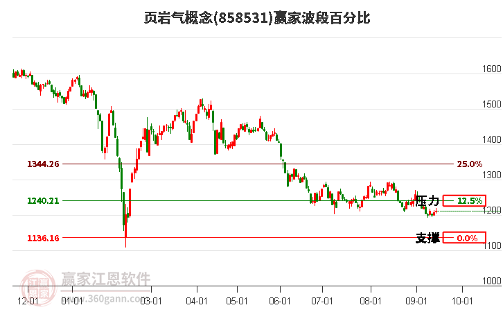 页岩气概念赢家波段百分比工具