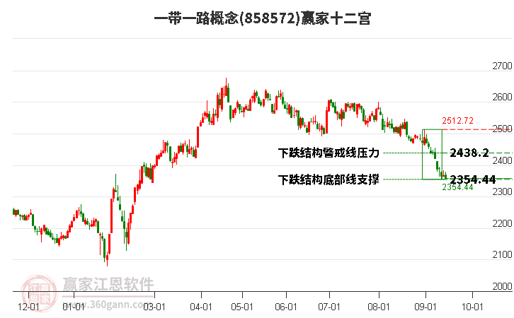 858572一带一路赢家十二宫工具