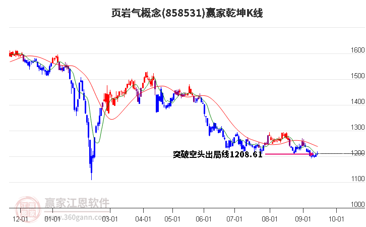 858531页岩气赢家乾坤K线工具