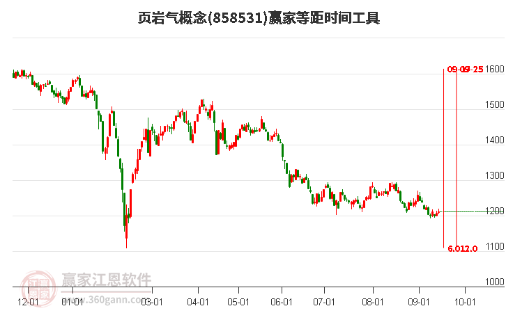 页岩气概念赢家等距时间周期线工具