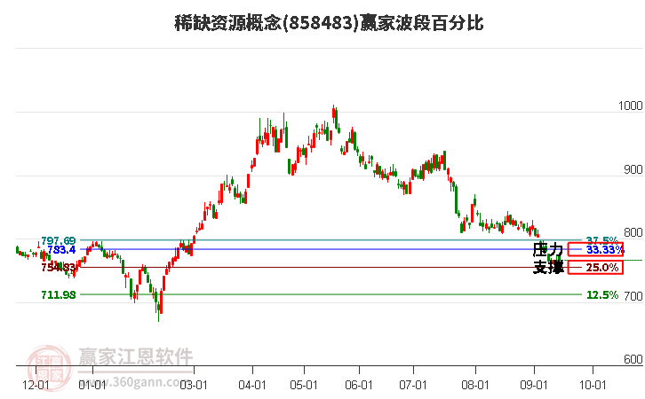 稀缺资源概念赢家波段百分比工具