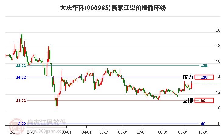 000985大庆华科江恩价格循环线工具