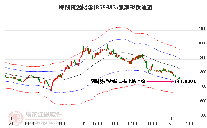 858483稀缺资源赢家极反通道工具