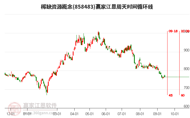 稀缺资源概念赢家江恩周天时间循环线工具