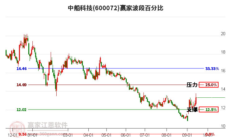 600072中船科技波段百分比工具