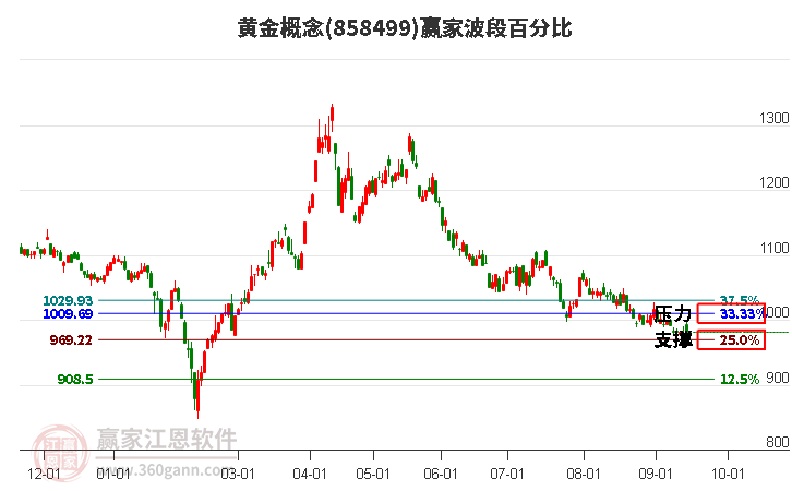 黄金概念赢家波段百分比工具