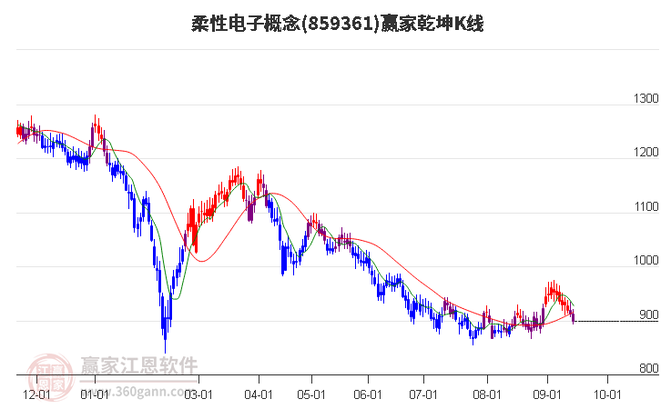 859361柔性电子赢家乾坤K线工具