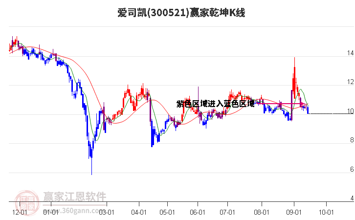 300521爱司凯赢家乾坤K线工具