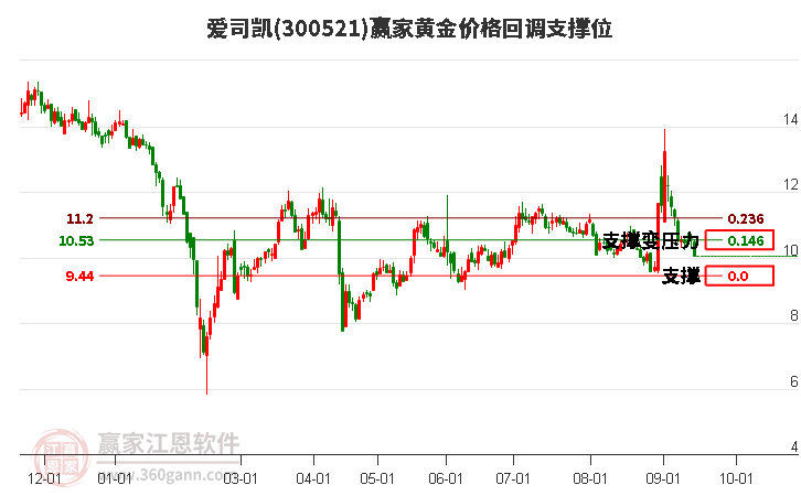 300521爱司凯黄金价格回调支撑位工具