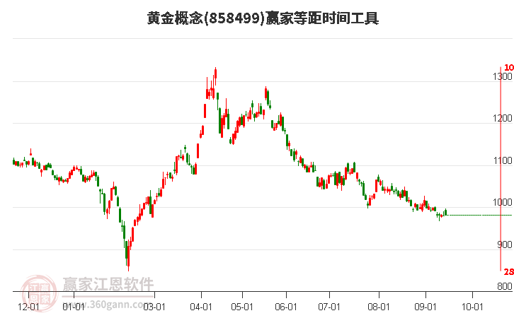 黄金概念赢家等距时间周期线工具