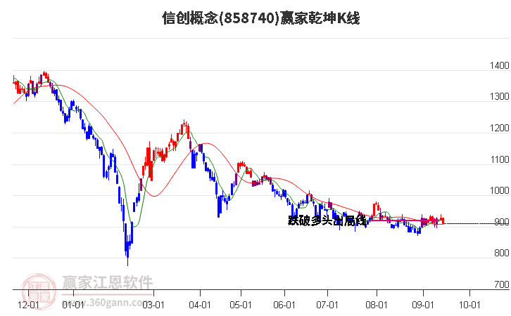 858740信创赢家乾坤K线工具