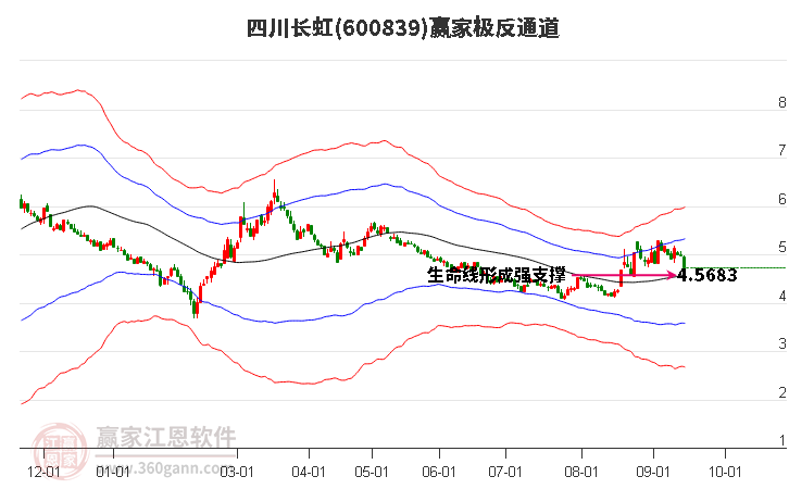 600839四川长虹赢家极反通道工具