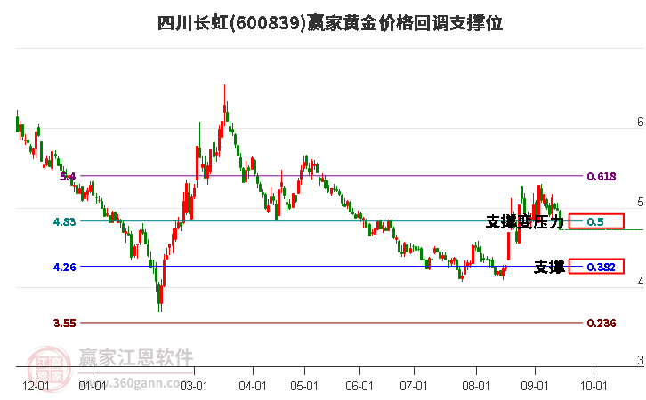 600839四川长虹黄金价格回调支撑位工具