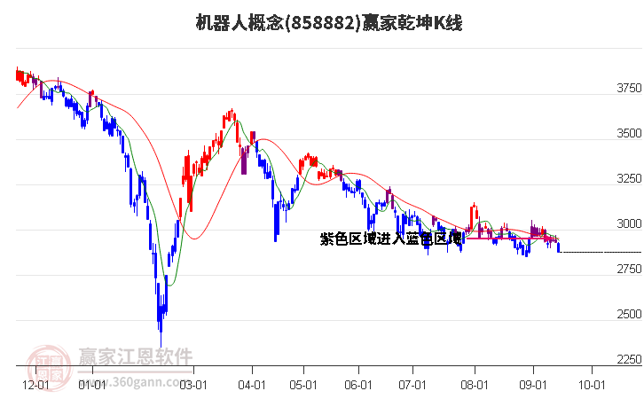 858882机器人赢家乾坤K线工具