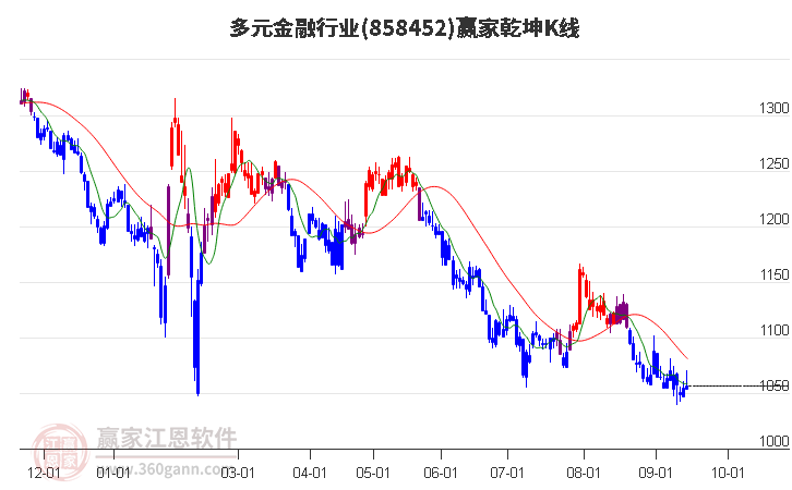 858452多元金融赢家乾坤K线工具