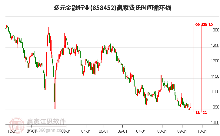 多元金融行业赢家费氏时间循环线工具