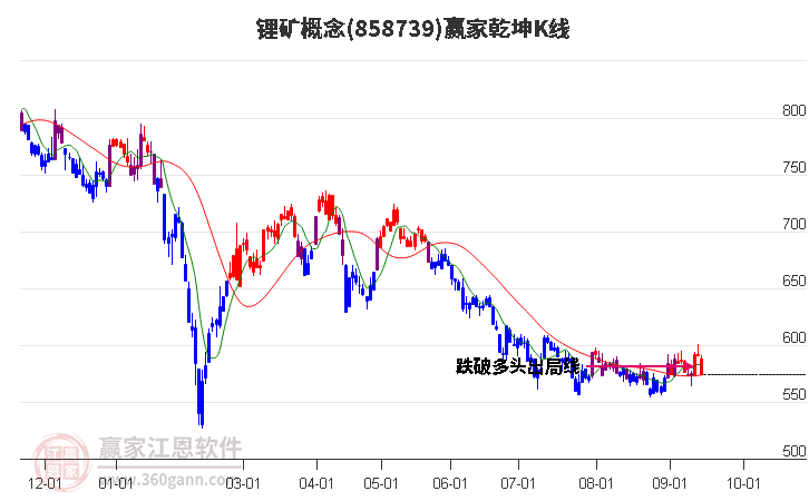 858739锂矿赢家乾坤K线工具