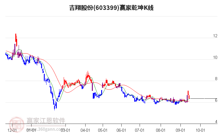 603399吉翔股份赢家乾坤K线工具