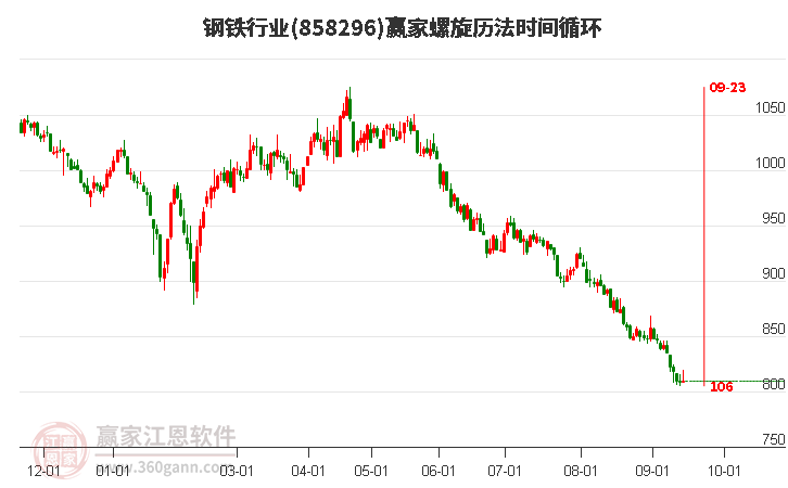 钢铁行业赢家螺旋历法时间循环工具