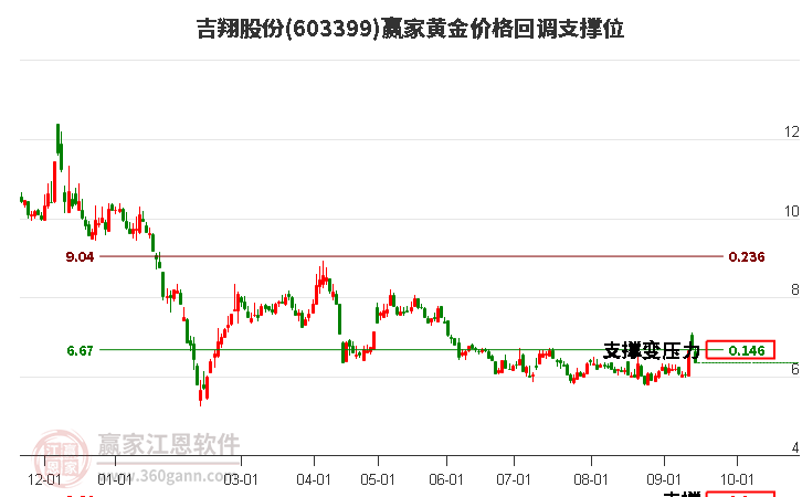 603399吉翔股份黄金价格回调支撑位工具