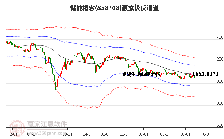 858708储能赢家极反通道工具