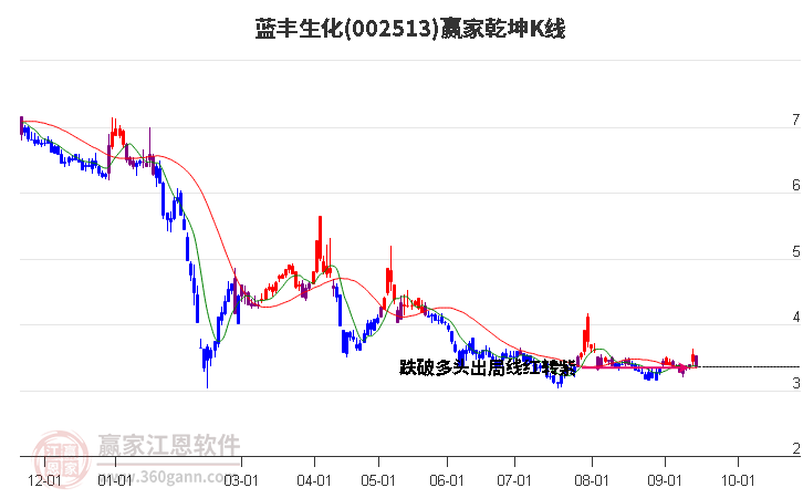 002513蓝丰生化赢家乾坤K线工具