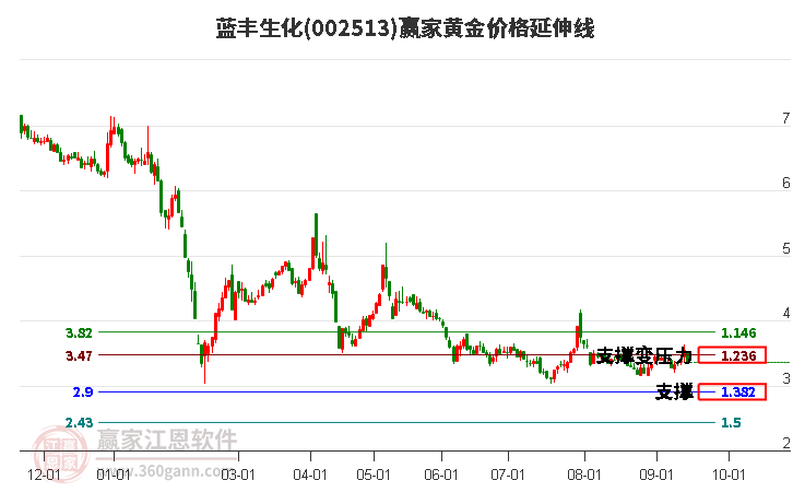 002513蓝丰生化黄金价格延伸线工具