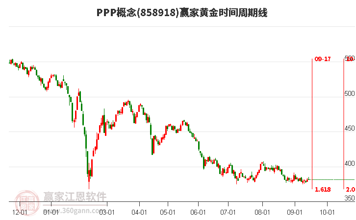 PPP概念赢家黄金时间周期线工具