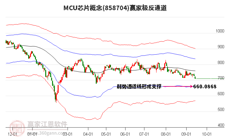 858704MCU芯片赢家极反通道工具