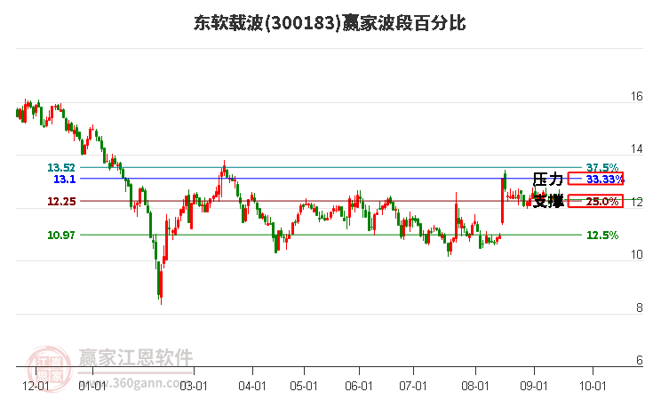 300183东软载波波段百分比工具