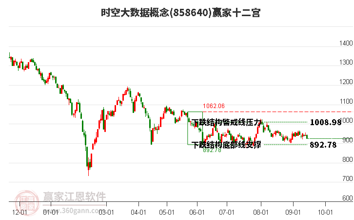 858640时空大数据赢家十二宫工具