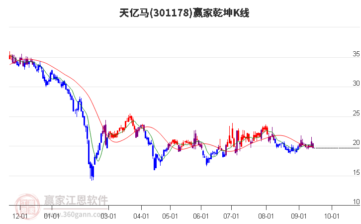 301178天亿马赢家乾坤K线工具