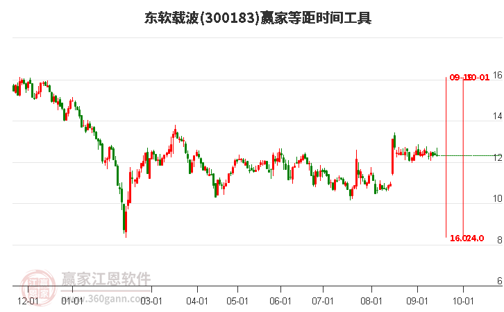 300183东软载波等距时间周期线工具