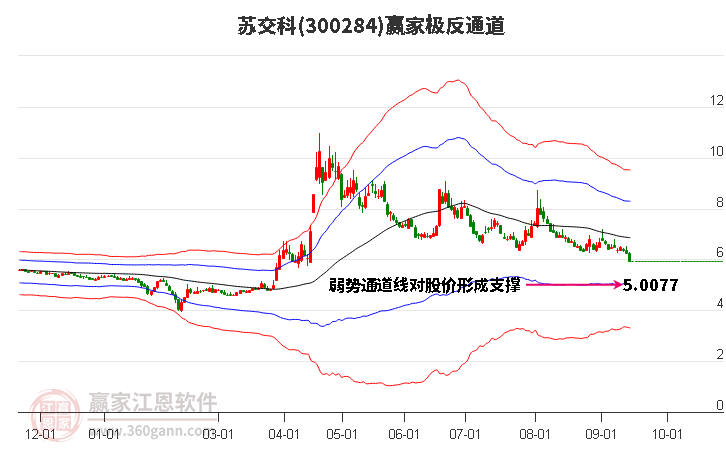 300284苏交科赢家极反通道工具