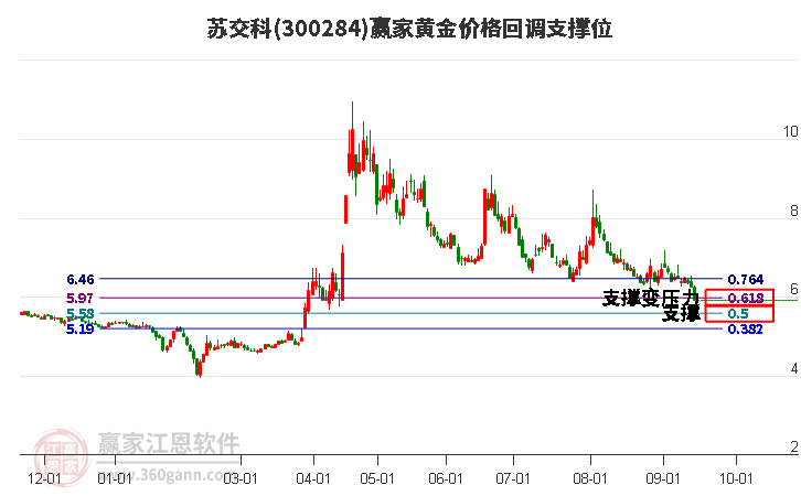 300284苏交科黄金价格回调支撑位工具