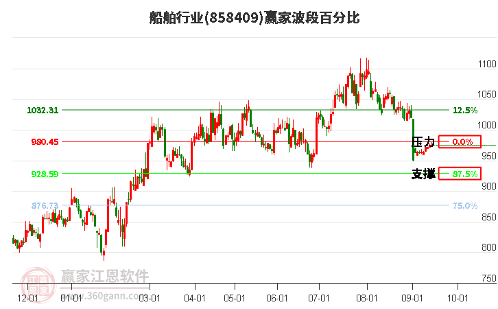 船舶行业赢家波段百分比工具