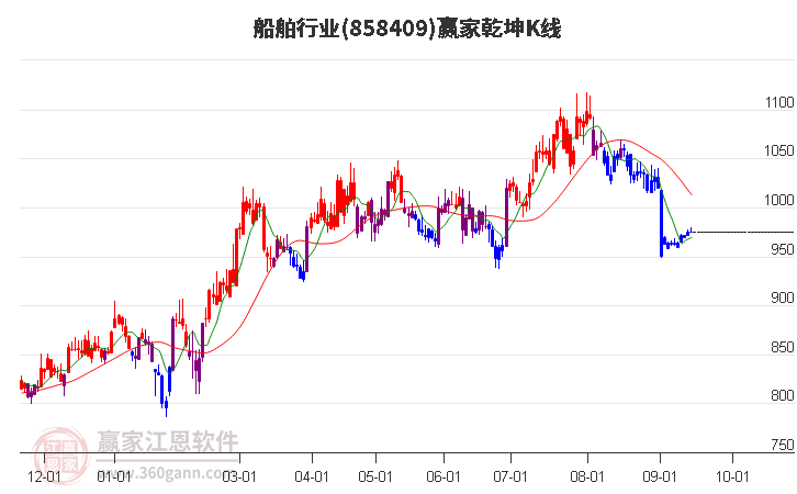 858409船舶赢家乾坤K线工具