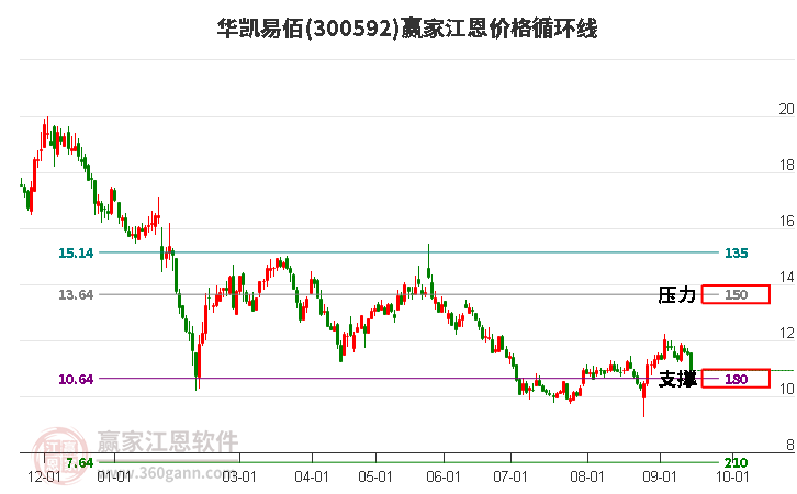 300592华凯易佰江恩价格循环线工具