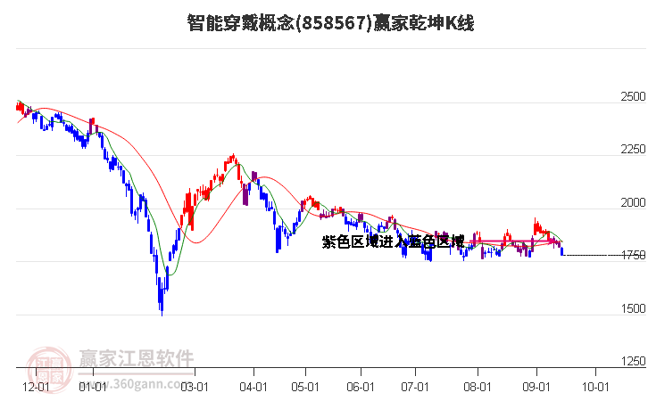 858567智能穿戴赢家乾坤K线工具