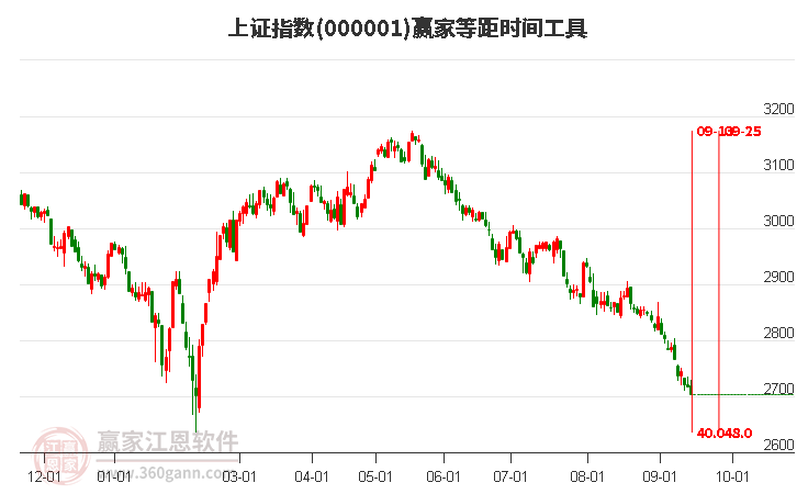 滬指贏家等距時間周期線工具