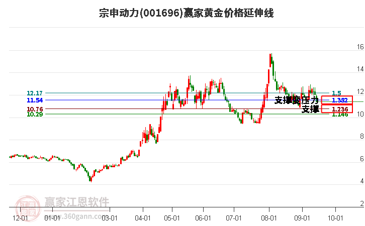 001696宗申动力黄金价格延伸线工具