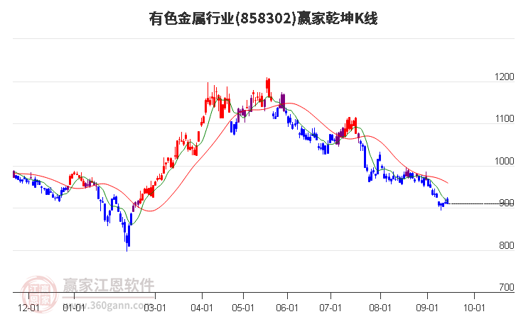 858302有色金属赢家乾坤K线工具