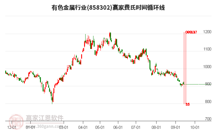 有色金属行业赢家费氏时间循环线工具