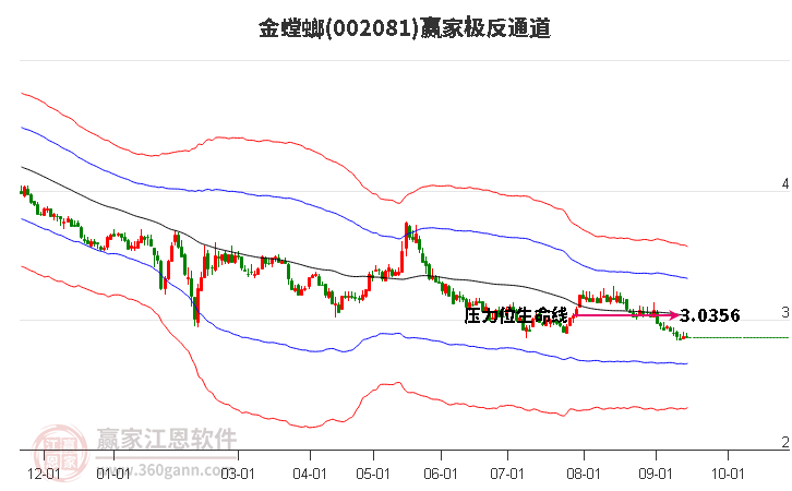 002081金螳螂赢家极反通道工具