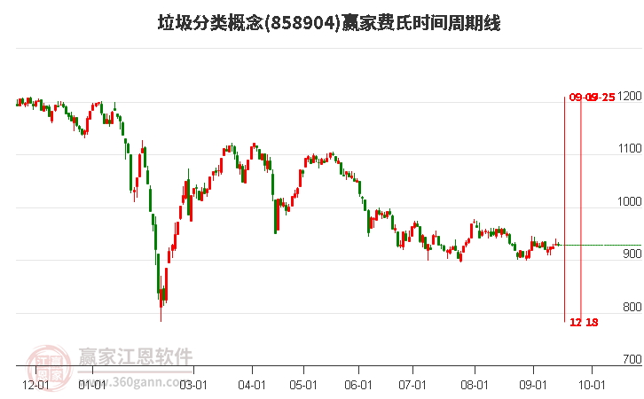 垃圾分类概念赢家费氏时间周期线工具