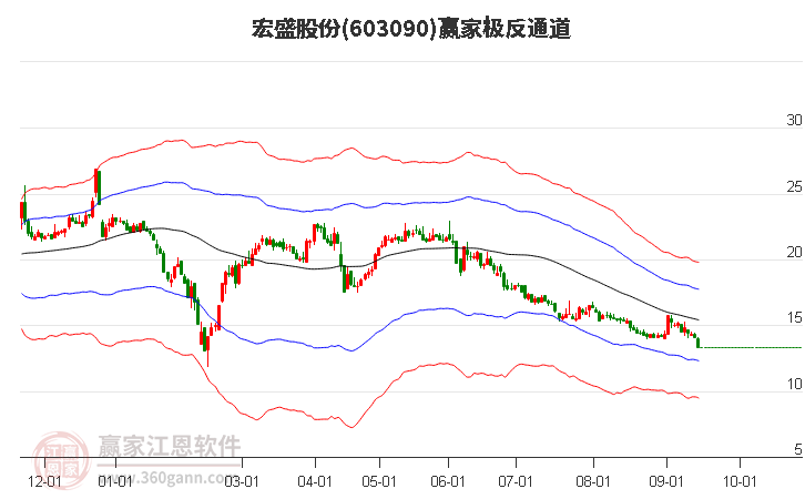 603090宏盛股份赢家极反通道工具