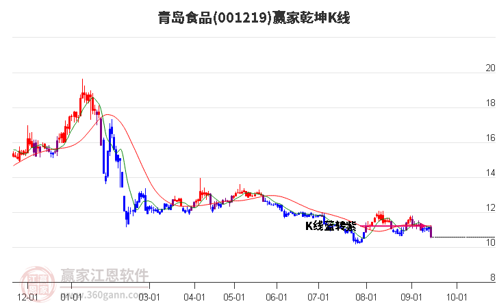 001219青岛食品赢家乾坤K线工具